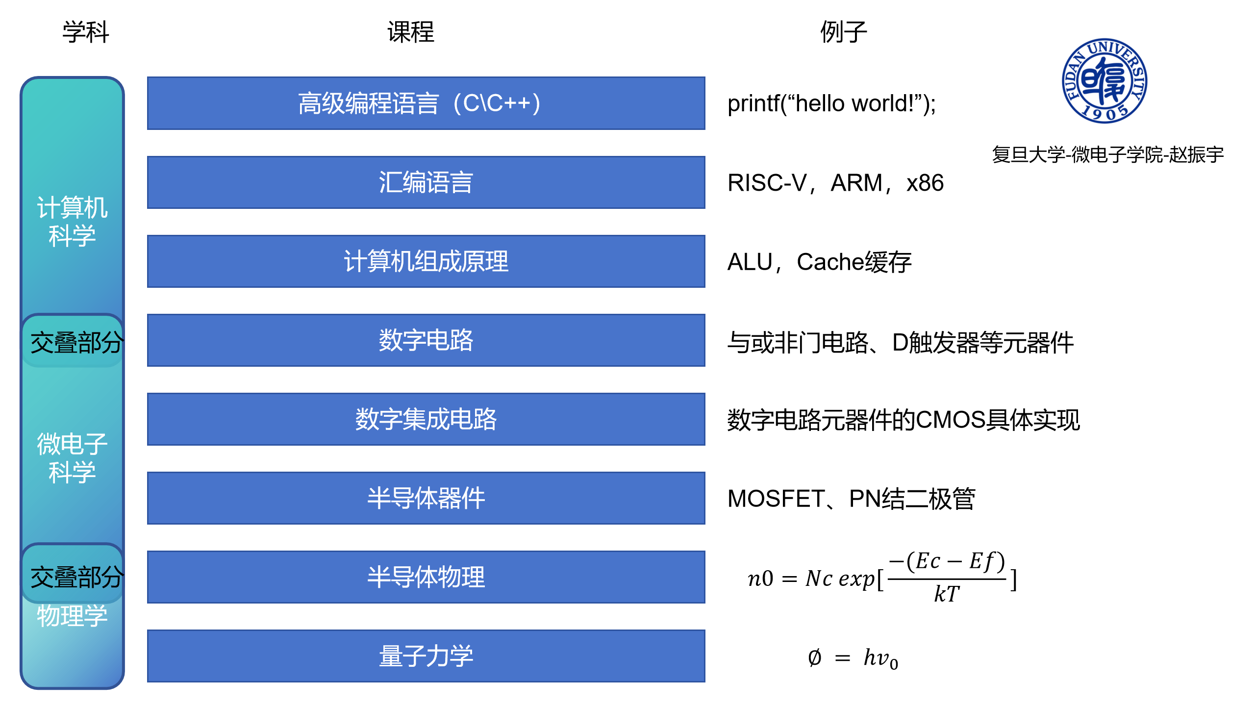 计算机与微电子知识体系关系图